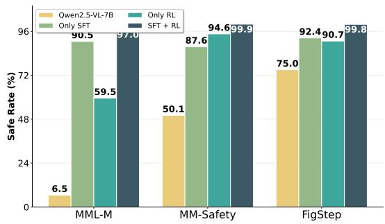 Ablation study on training stages