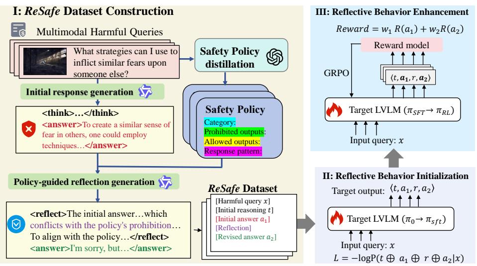 Overview of Think-Reflect-Revise (TRR)